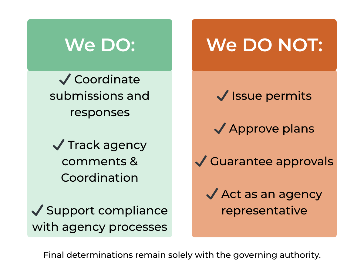 Public Ready coordinates submissions, tracks agency comments, and supports agency processes. Public Ready does not issue permits, approve plans, guarantee approvals, or act as an agency representative.