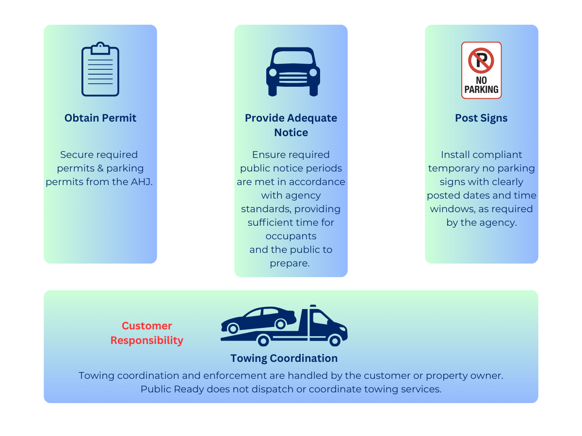 Temporary No Parking process: permits, required public notice, and compliant signs. Towing coordination is the customer or property owner's responsibility; Public Ready does not dispatch or coordinate towing.